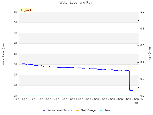 plot of Water Level and Rain