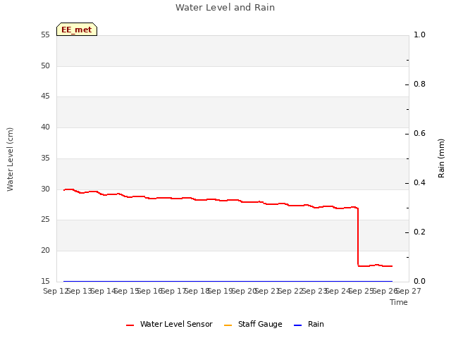 plot of Water Level and Rain