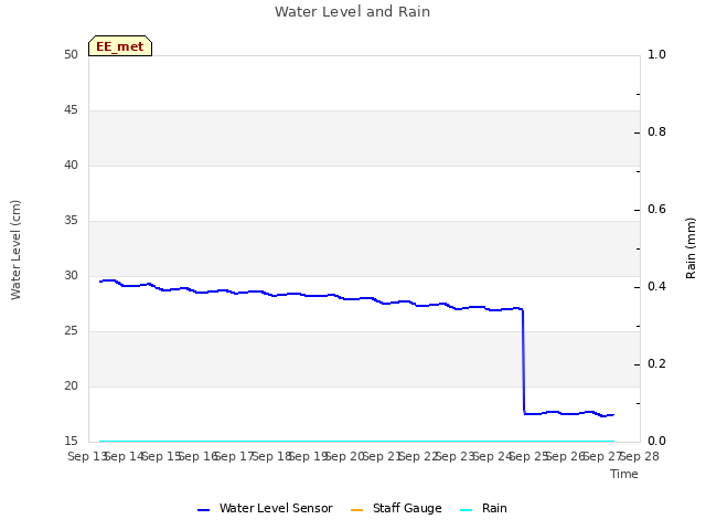 plot of Water Level and Rain