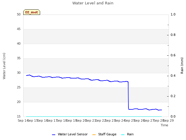 plot of Water Level and Rain