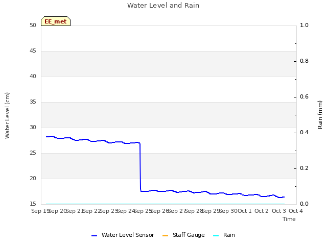 plot of Water Level and Rain