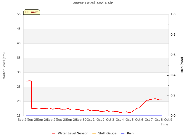 plot of Water Level and Rain