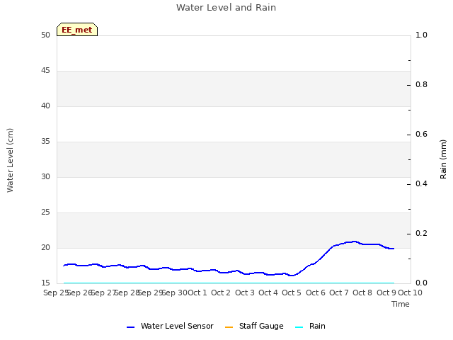 plot of Water Level and Rain