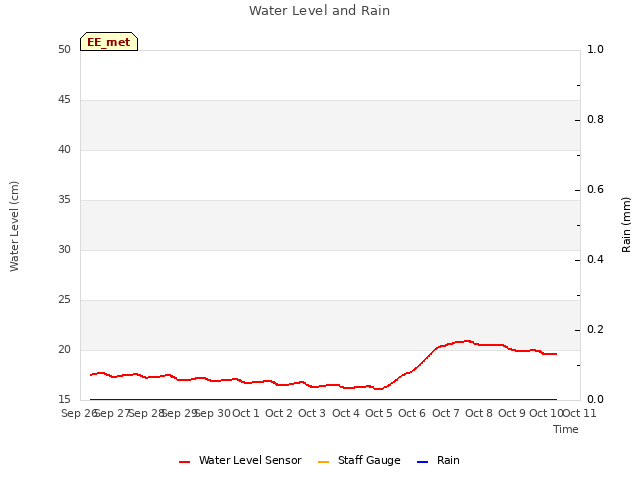 plot of Water Level and Rain