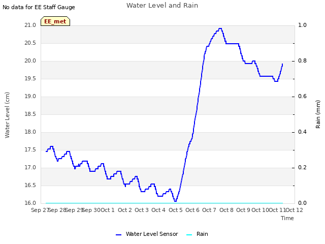 plot of Water Level and Rain