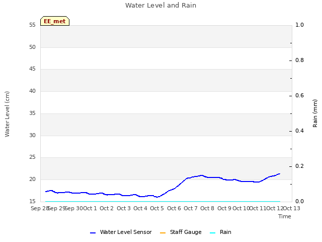 plot of Water Level and Rain