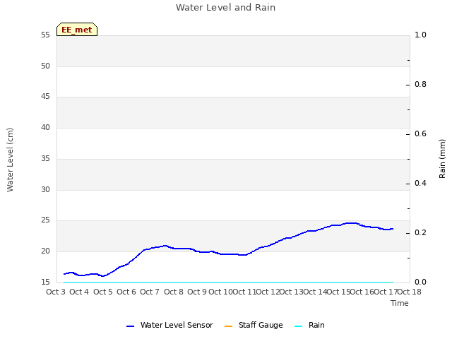 plot of Water Level and Rain