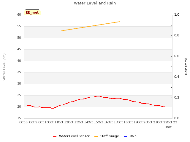 plot of Water Level and Rain