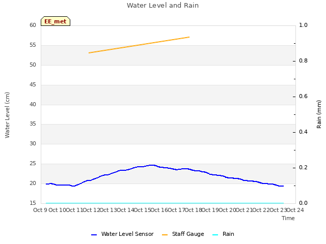 plot of Water Level and Rain