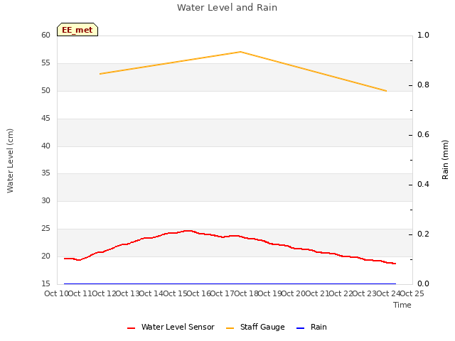 plot of Water Level and Rain