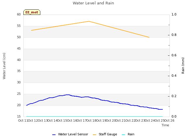 plot of Water Level and Rain