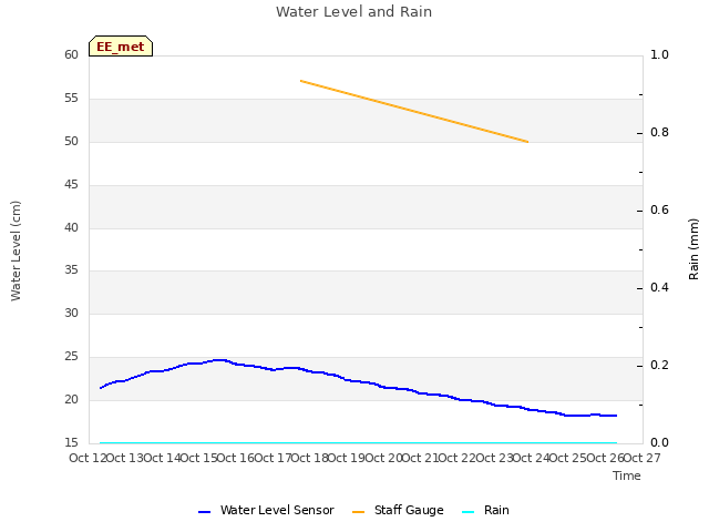 plot of Water Level and Rain