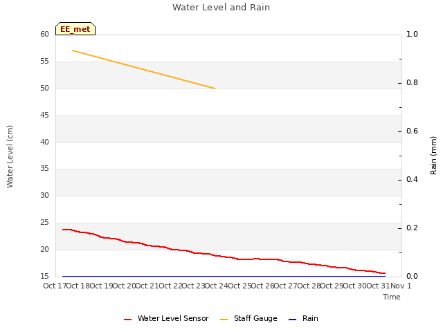 plot of Water Level and Rain