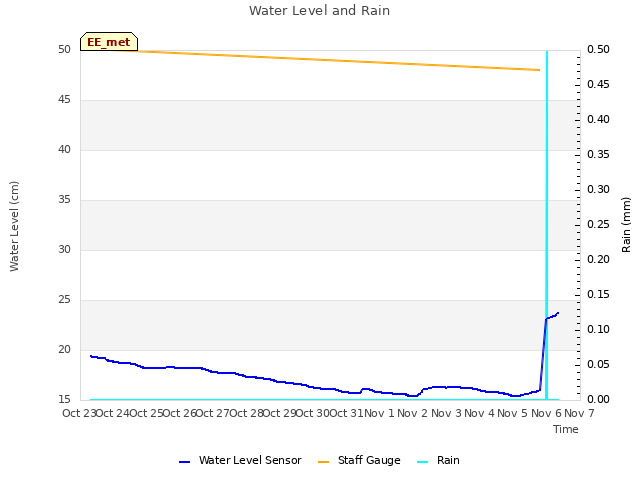 plot of Water Level and Rain