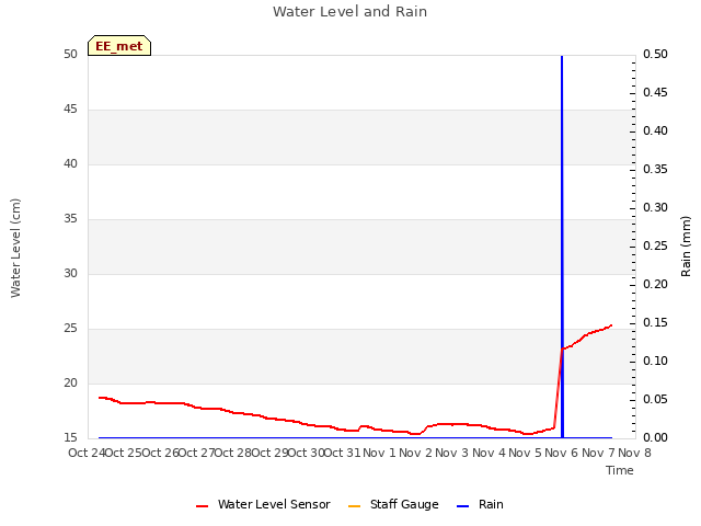 plot of Water Level and Rain