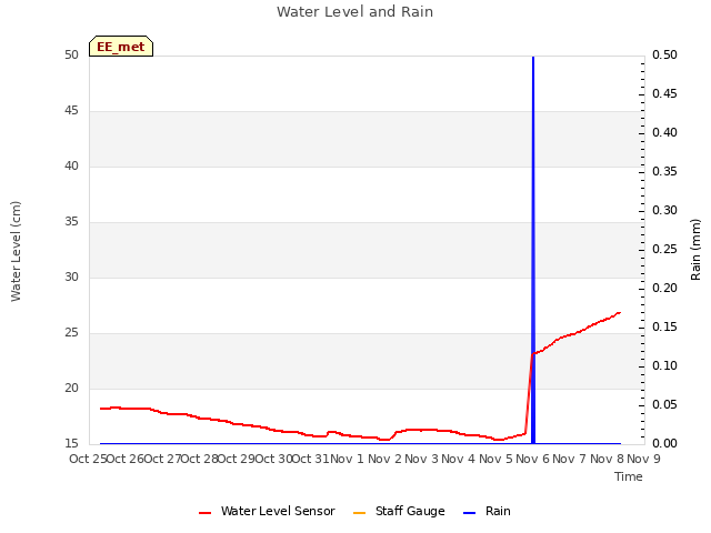 plot of Water Level and Rain