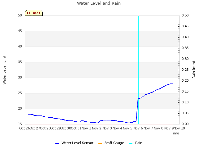 plot of Water Level and Rain