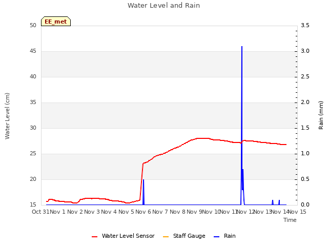 plot of Water Level and Rain