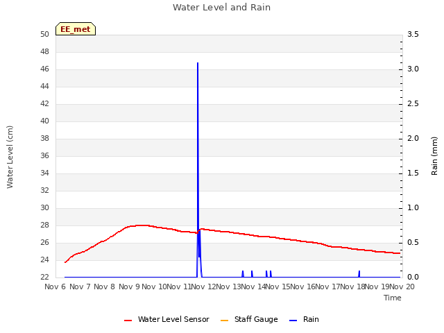 plot of Water Level and Rain