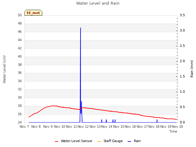 plot of Water Level and Rain