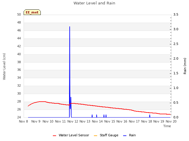 plot of Water Level and Rain