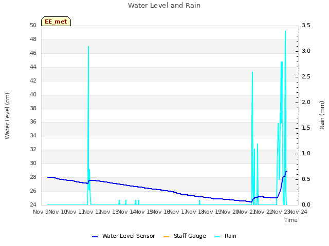 plot of Water Level and Rain