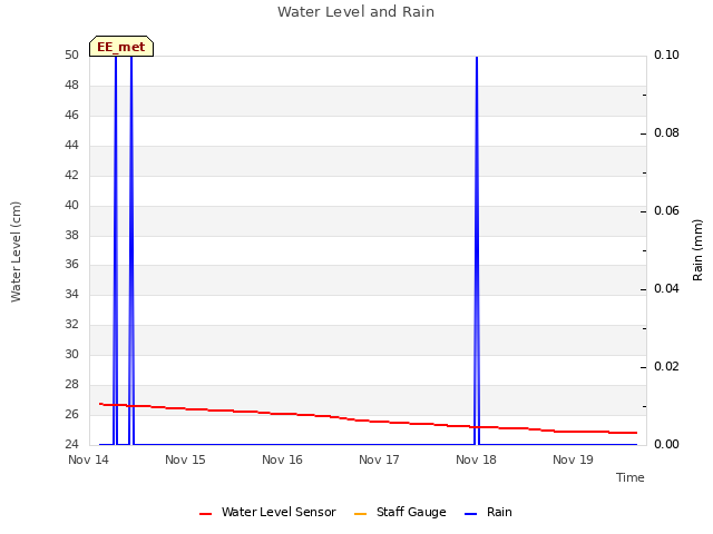 plot of Water Level and Rain