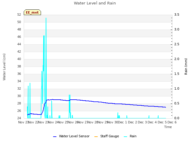 plot of Water Level and Rain