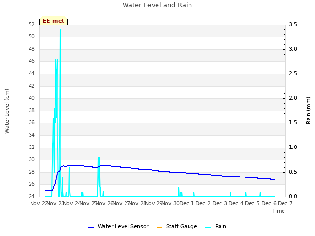 plot of Water Level and Rain