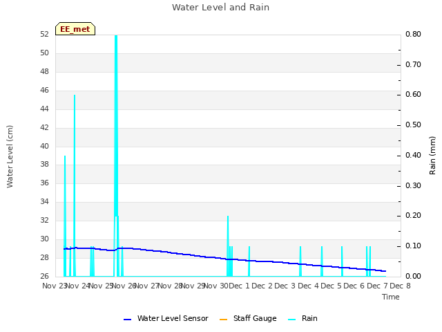 plot of Water Level and Rain