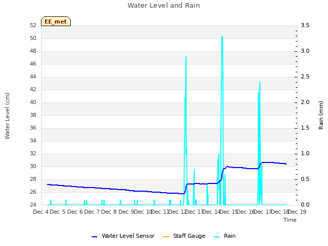 plot of Water Level and Rain