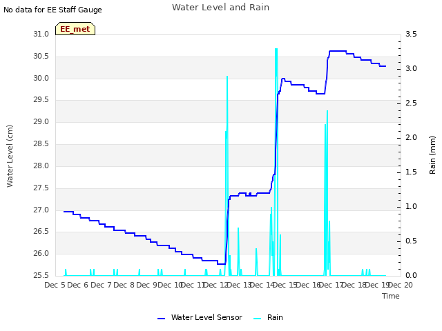 plot of Water Level and Rain