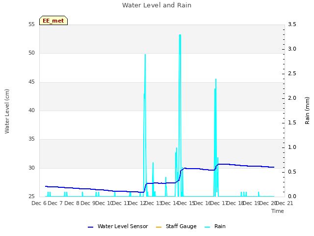 plot of Water Level and Rain