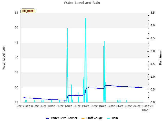 plot of Water Level and Rain