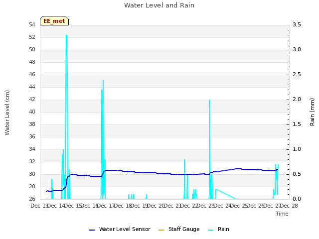 plot of Water Level and Rain