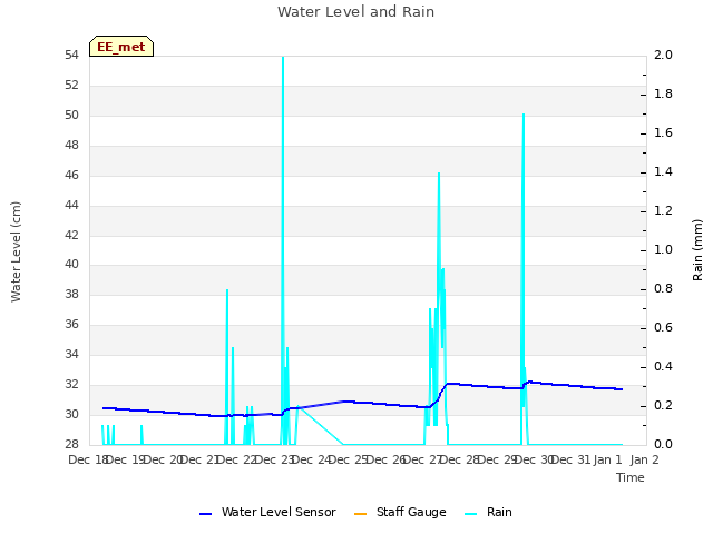plot of Water Level and Rain