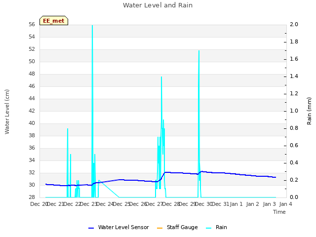 plot of Water Level and Rain