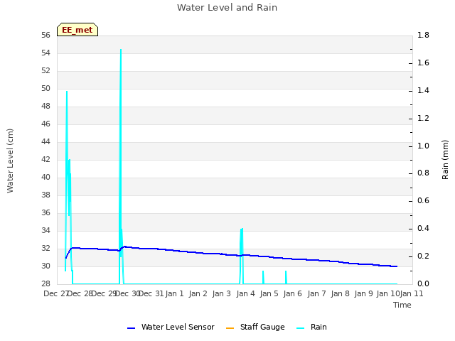 plot of Water Level and Rain