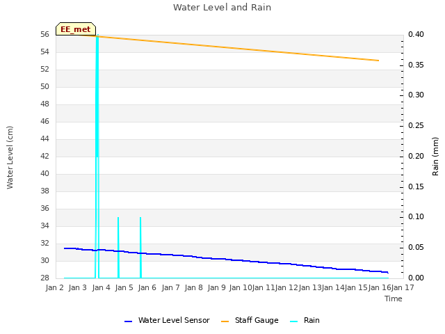 plot of Water Level and Rain