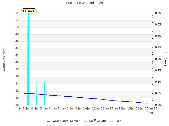 plot of Water Level and Rain