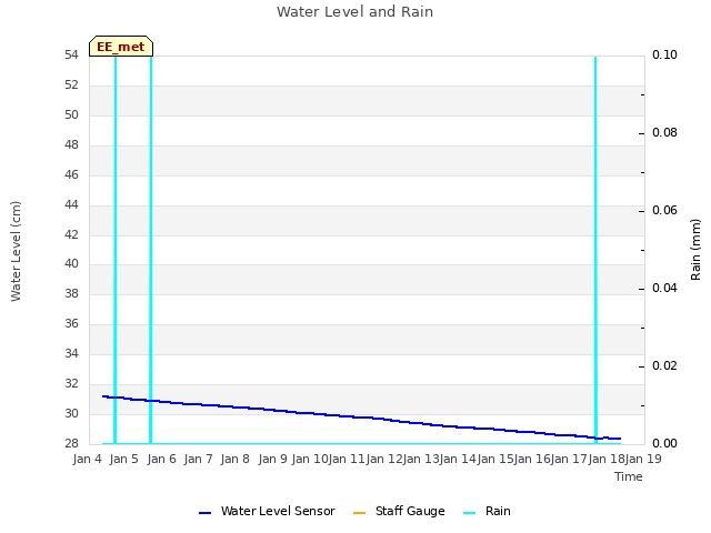 plot of Water Level and Rain