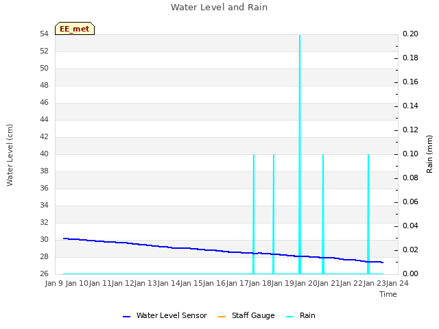 plot of Water Level and Rain