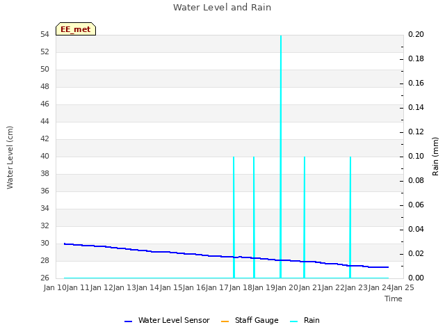 plot of Water Level and Rain