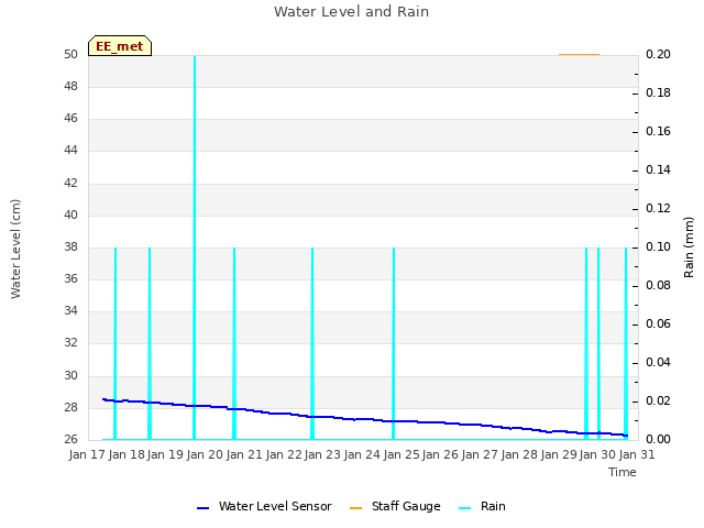 plot of Water Level and Rain