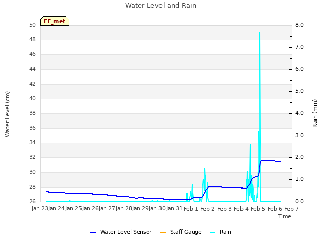 plot of Water Level and Rain