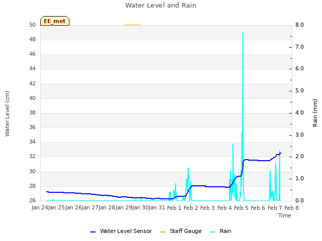 plot of Water Level and Rain