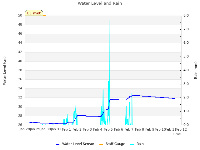 plot of Water Level and Rain