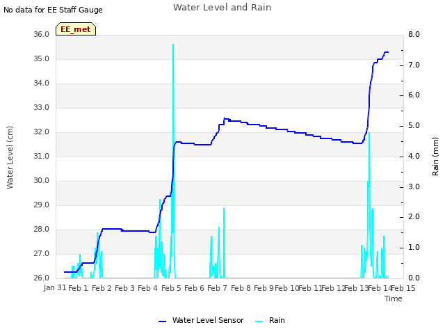 plot of Water Level and Rain