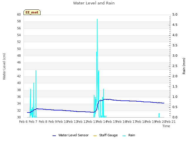 plot of Water Level and Rain