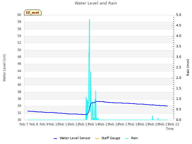 plot of Water Level and Rain